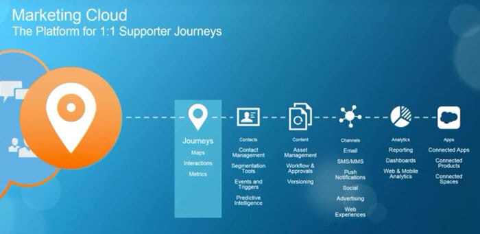 Marketing Cloud Engagement Journey