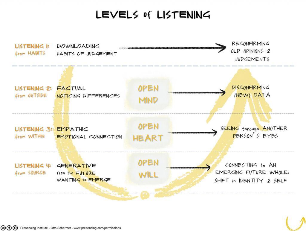 Levels of listening change management