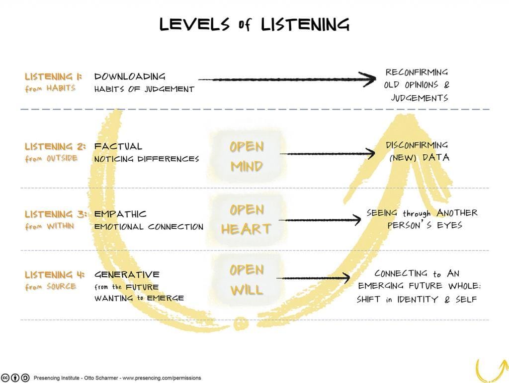 Levels of listening change management