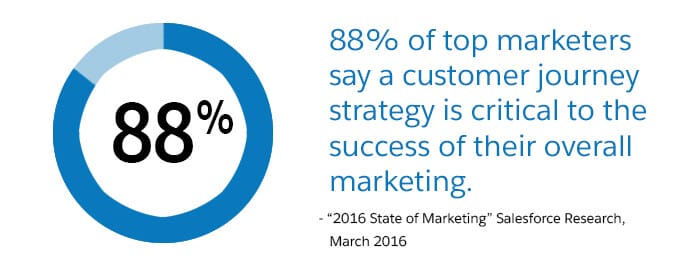 88-percent-customer-journey