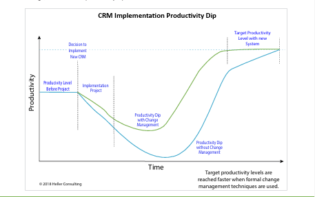 A line graph shows productivity over time during CRM implementation. Productivity dips after implementation, then rises. Effective change management lessens the dip and speeds recovery, helping manage CRM costs for nonprofits while reaching target productivity.