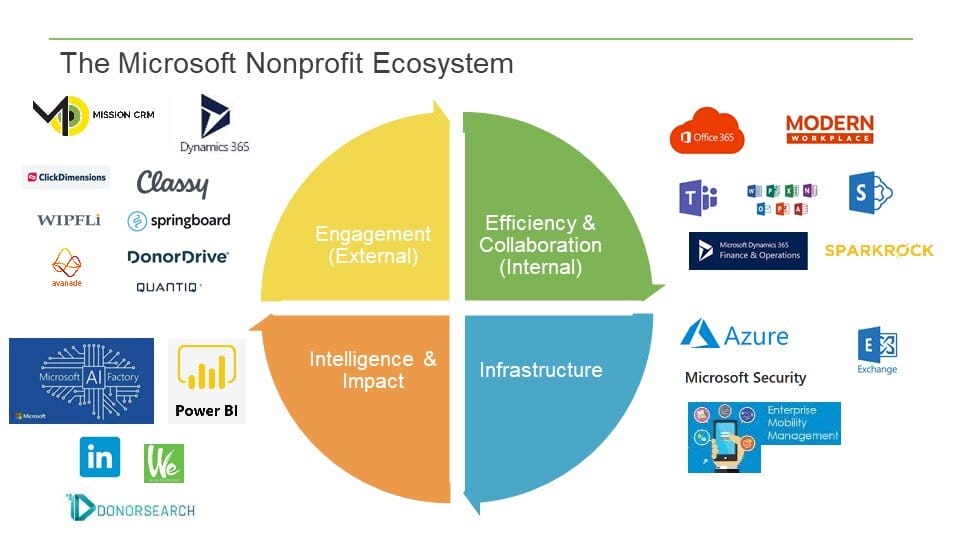 How can Microsoft 365 benefit your non-profit? - Our Blog – Technology  Solutions for Education, Non-Profit and Government