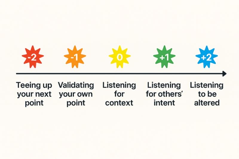 A scale from -2 to +2 shows listening levels: -2 is Teeing up your next point, -1 is Validating your own point, 0 is Listening for context, +1 is Listening for others’ intent, and +2 is Listening to be altered.